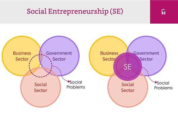 What Is Social Entrepreneurship Definition Examples Concepts Hacked