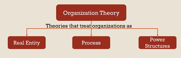 What Is Organization Theory? Understanding Organizaitons & Theories