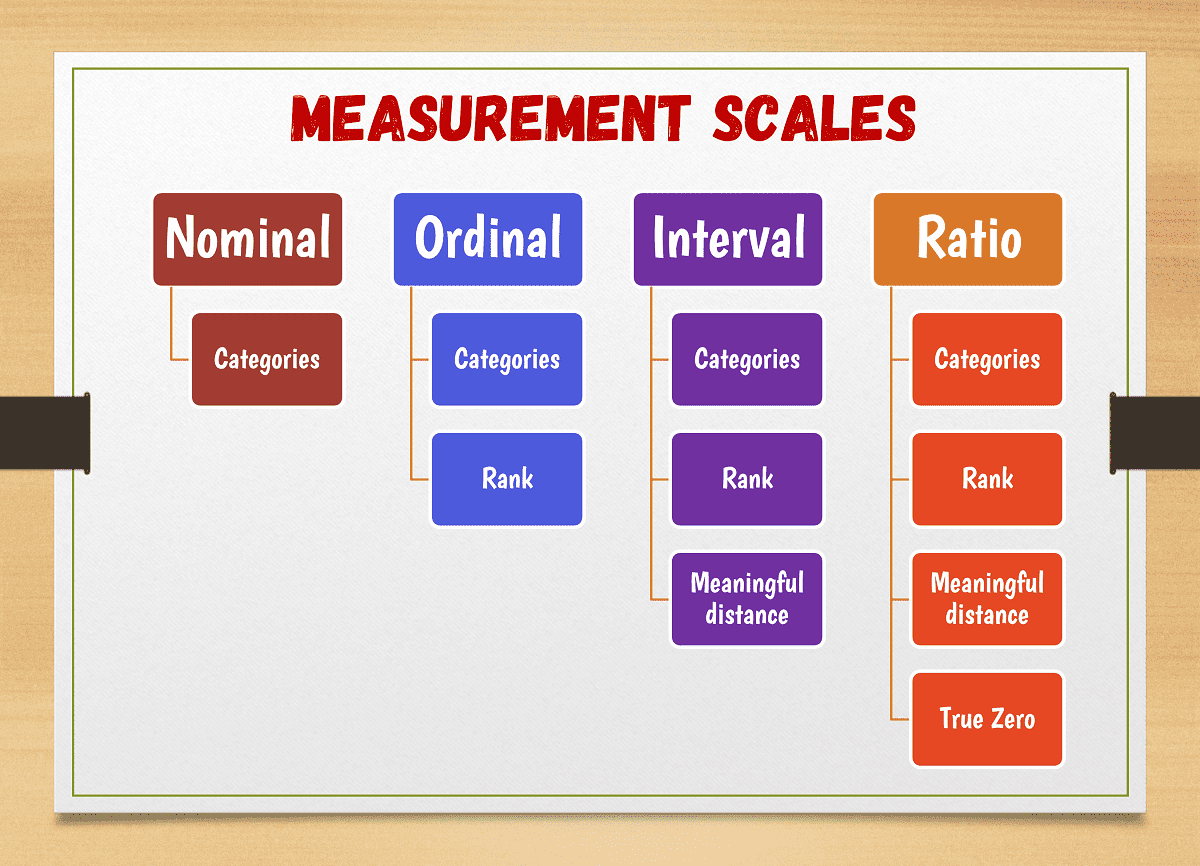 What Are The Scales Of Measurement? - Concepts Hacked