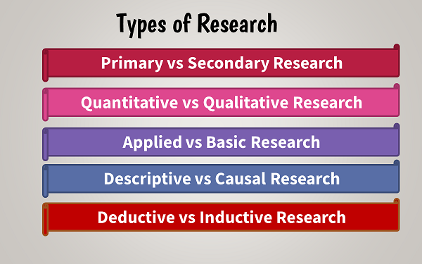 What Are Different Types Of (scientific) Research? - Concepts Hacked