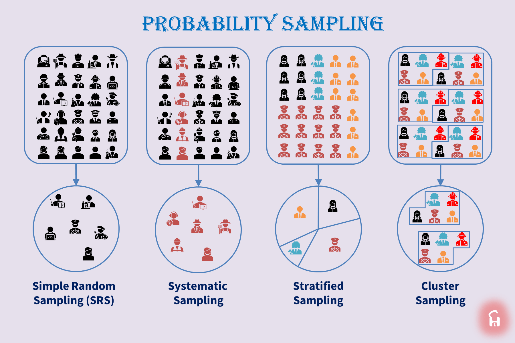 Probability Sampling Definition Types Examples Steps And Advantages - Riset