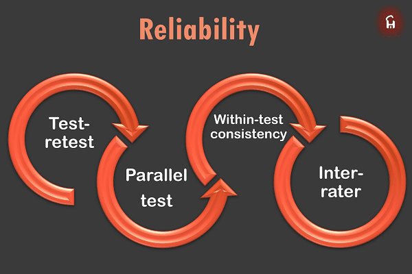 Assessing reliability in research methods - Concepts Hacked